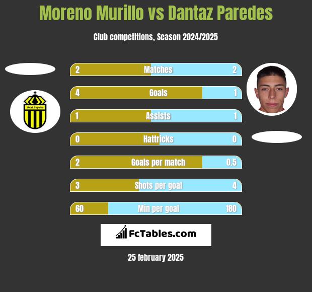 Moreno Murillo vs Dantaz Paredes h2h player stats