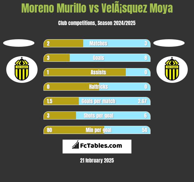 Moreno Murillo vs VelÃ¡squez Moya h2h player stats