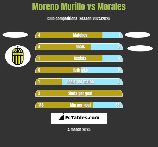 Moreno Murillo vs Morales h2h player stats