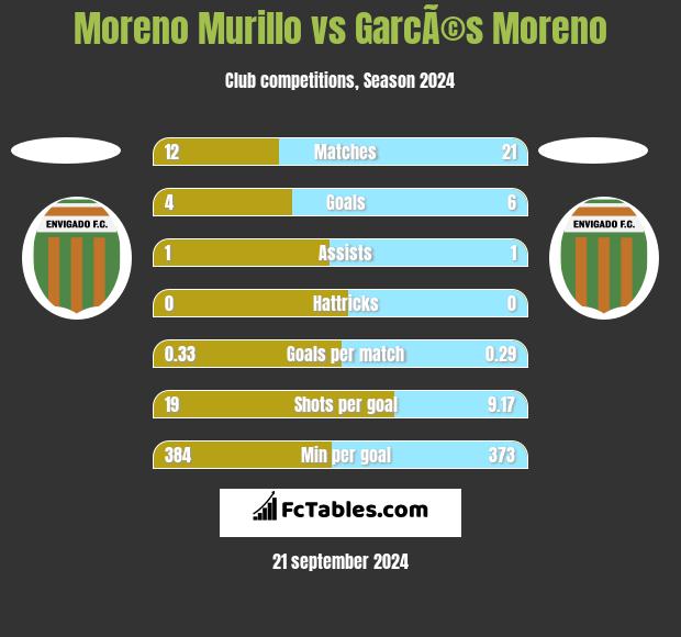 Moreno Murillo vs GarcÃ©s Moreno h2h player stats