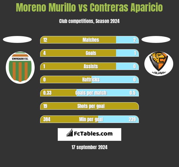 Moreno Murillo vs Contreras Aparicio h2h player stats