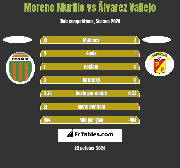 Moreno Murillo vs Ãlvarez Vallejo h2h player stats