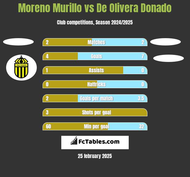 Moreno Murillo vs De Olivera Donado h2h player stats