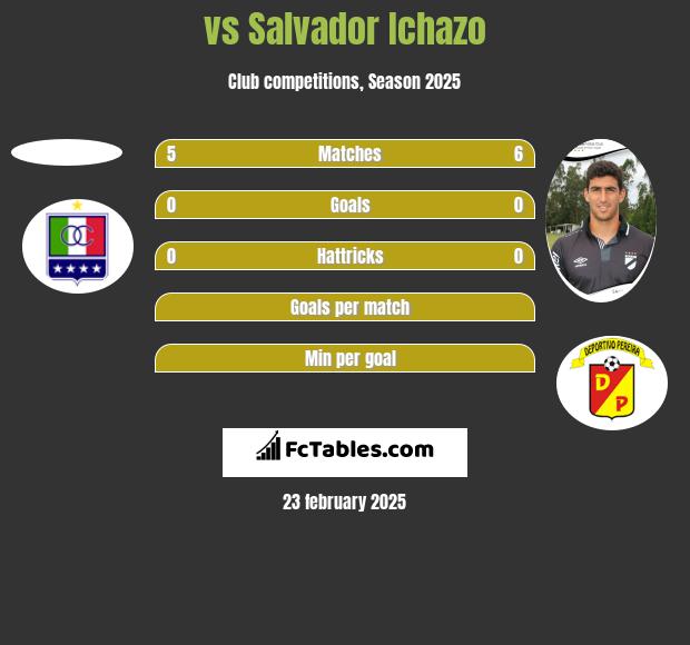  vs Salvador Ichazo h2h player stats