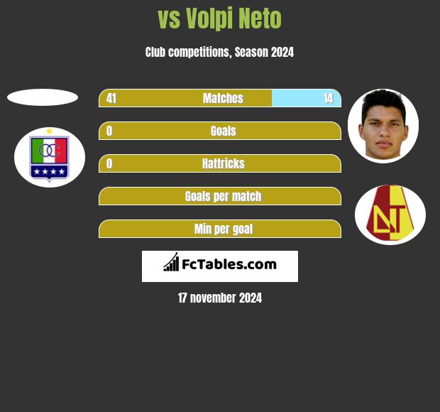  vs Volpi Neto h2h player stats