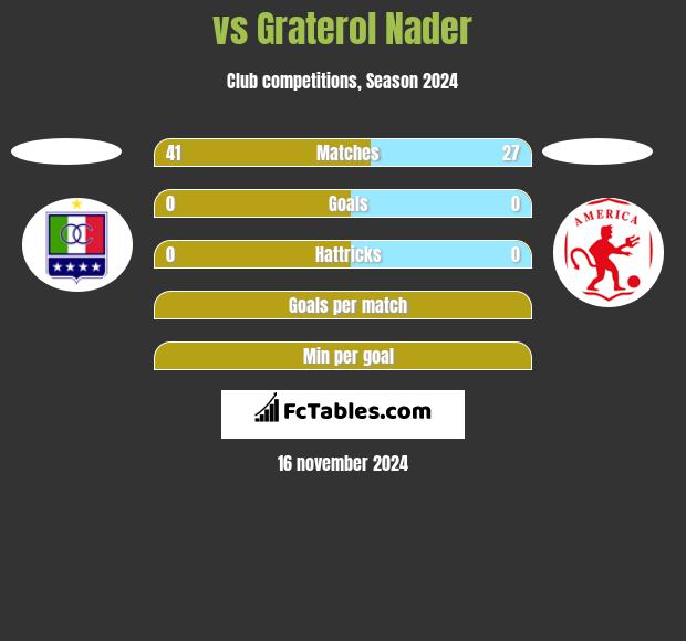  vs Graterol Nader h2h player stats