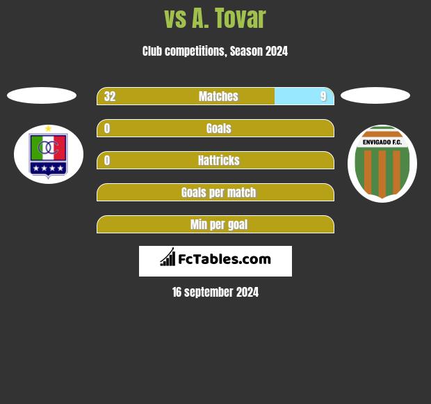  vs A. Tovar h2h player stats