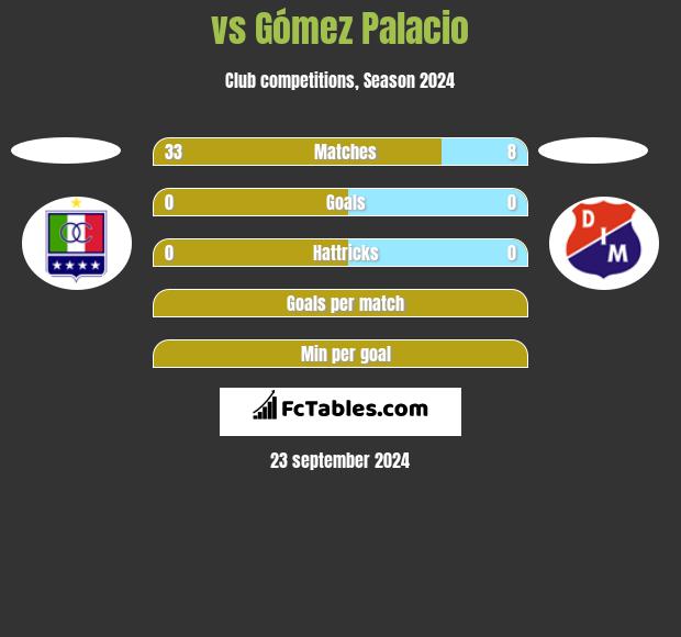  vs Gómez Palacio h2h player stats