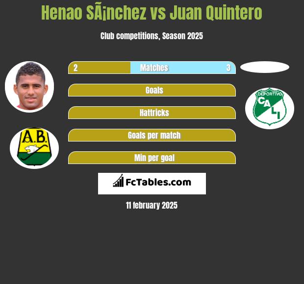 Henao SÃ¡nchez vs Juan Quintero h2h player stats