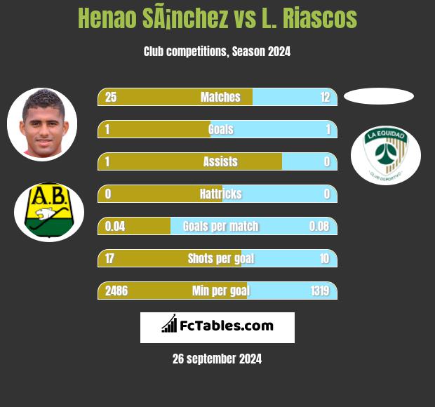 Henao SÃ¡nchez vs L. Riascos h2h player stats