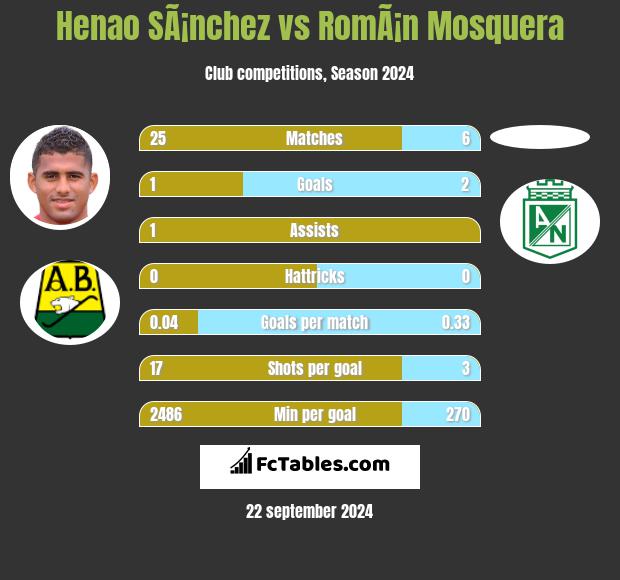 Henao SÃ¡nchez vs RomÃ¡n Mosquera h2h player stats