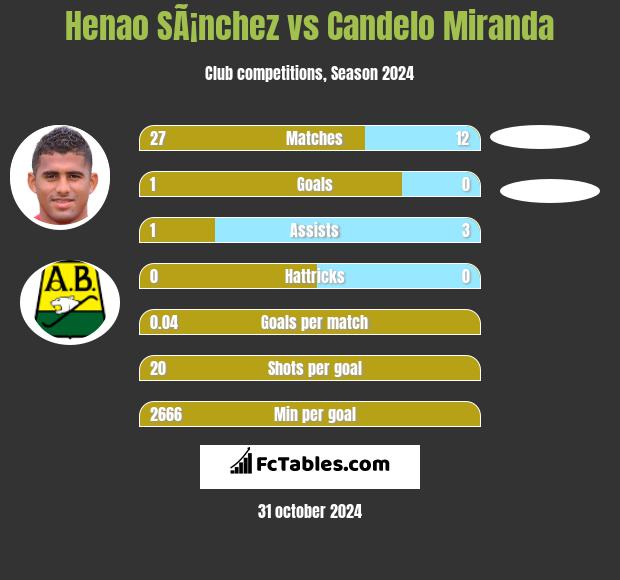 Henao SÃ¡nchez vs Candelo Miranda h2h player stats