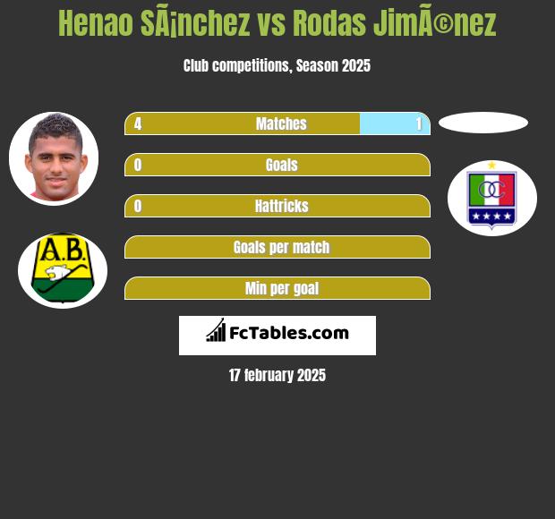 Henao SÃ¡nchez vs Rodas JimÃ©nez h2h player stats