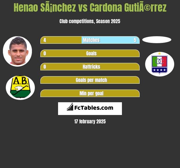 Henao SÃ¡nchez vs Cardona GutiÃ©rrez h2h player stats