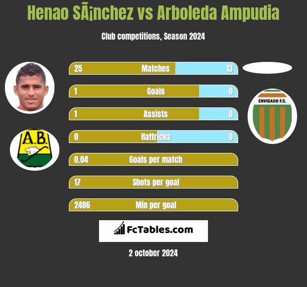 Henao SÃ¡nchez vs Arboleda Ampudia h2h player stats