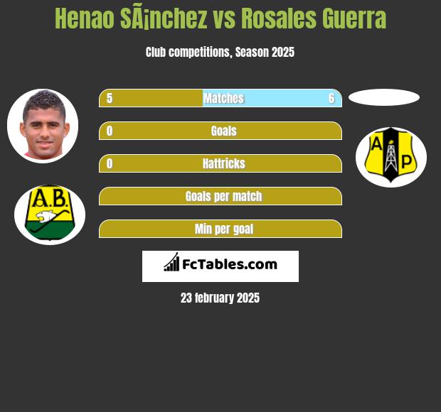 Henao SÃ¡nchez vs Rosales Guerra h2h player stats