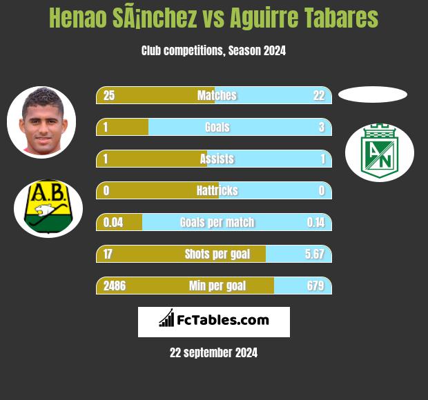 Henao SÃ¡nchez vs Aguirre Tabares h2h player stats