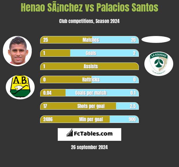 Henao SÃ¡nchez vs Palacios Santos h2h player stats