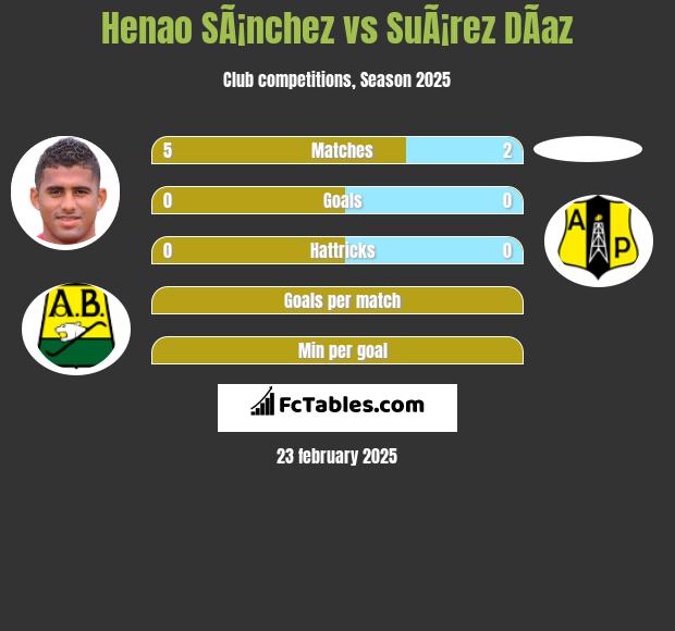 Henao SÃ¡nchez vs SuÃ¡rez DÃ­az h2h player stats