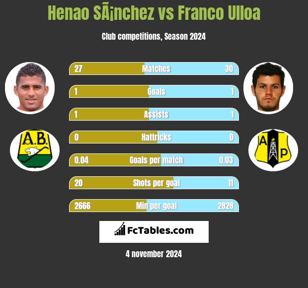 Henao SÃ¡nchez vs Franco Ulloa h2h player stats