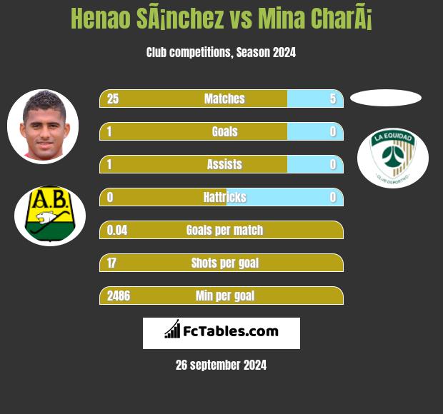 Henao SÃ¡nchez vs Mina CharÃ¡ h2h player stats