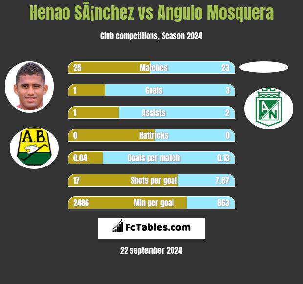 Henao SÃ¡nchez vs Angulo Mosquera h2h player stats