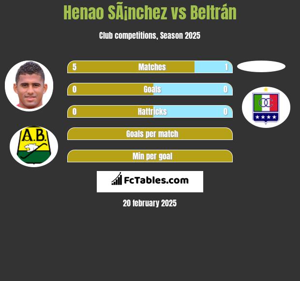 Henao SÃ¡nchez vs Beltrán h2h player stats