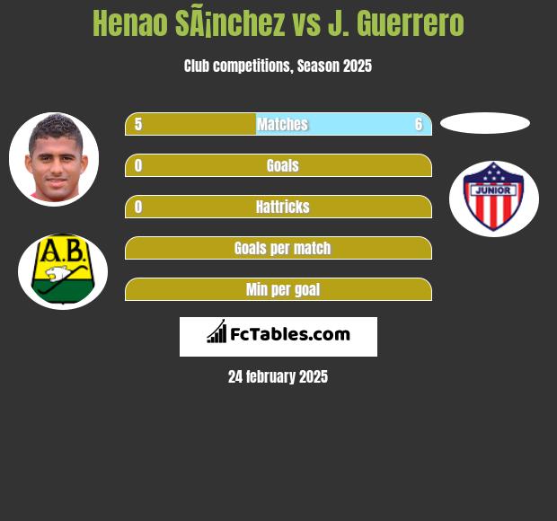 Henao SÃ¡nchez vs J. Guerrero h2h player stats