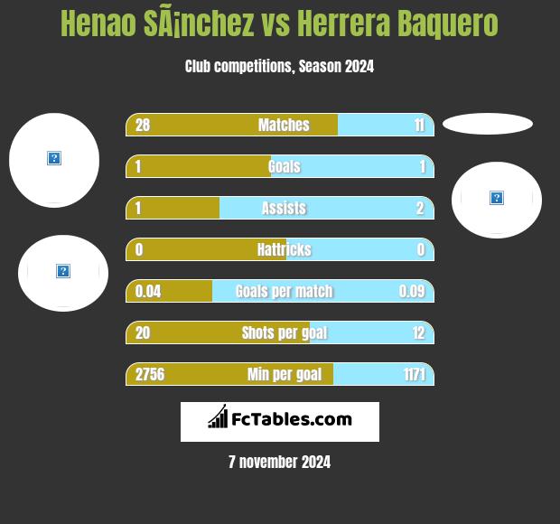 Henao SÃ¡nchez vs Herrera Baquero h2h player stats