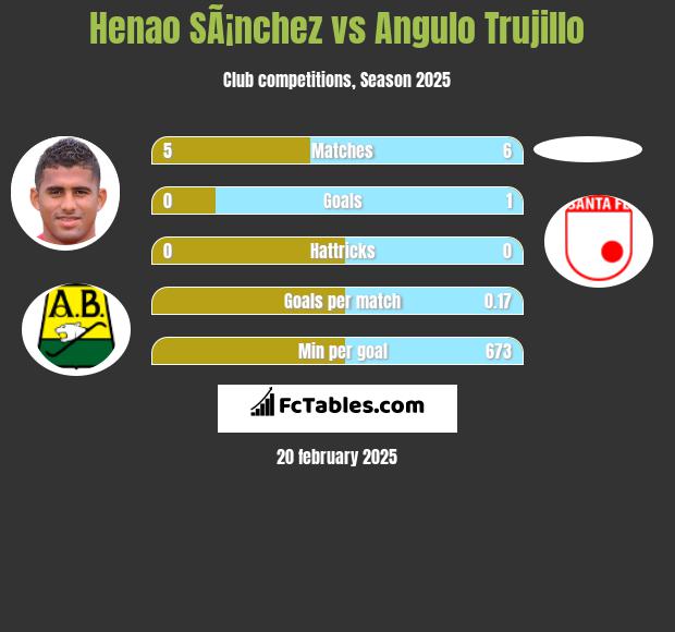 Henao SÃ¡nchez vs Angulo Trujillo h2h player stats