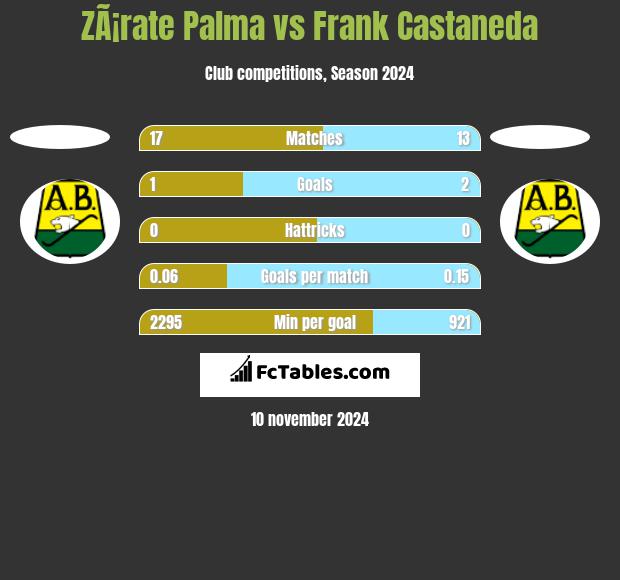 ZÃ¡rate Palma vs Frank Castaneda h2h player stats