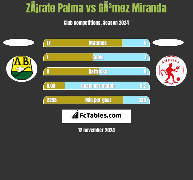 ZÃ¡rate Palma vs GÃ³mez Miranda h2h player stats