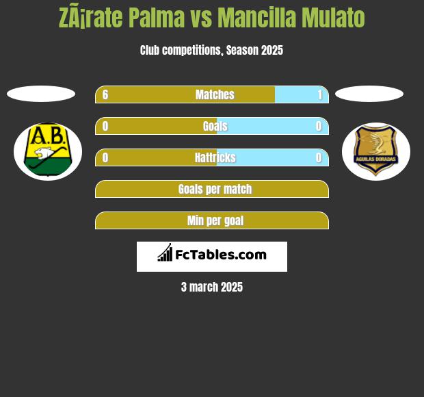 ZÃ¡rate Palma vs Mancilla Mulato h2h player stats