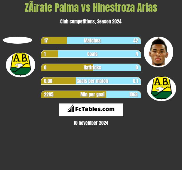 ZÃ¡rate Palma vs Hinestroza Arias h2h player stats