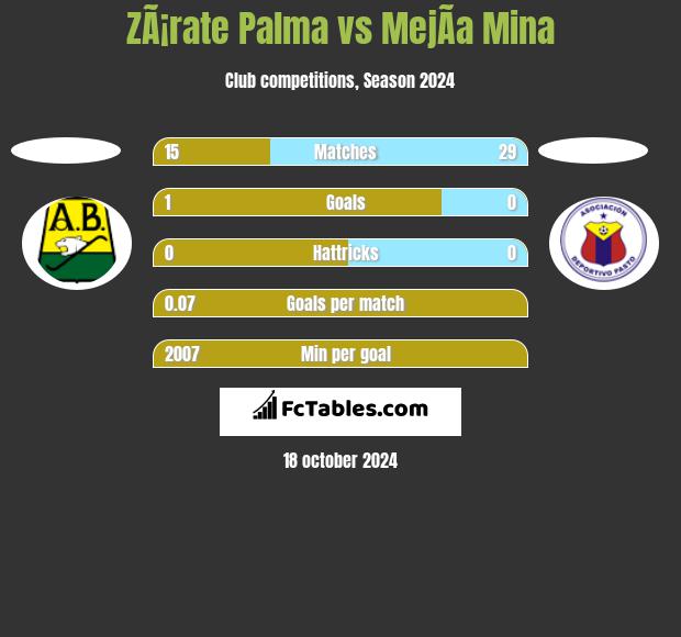 ZÃ¡rate Palma vs MejÃ­a Mina h2h player stats