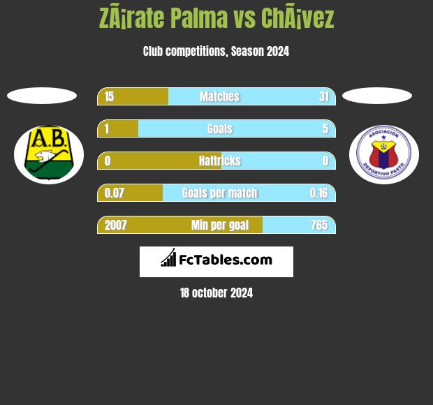 ZÃ¡rate Palma vs ChÃ¡vez h2h player stats