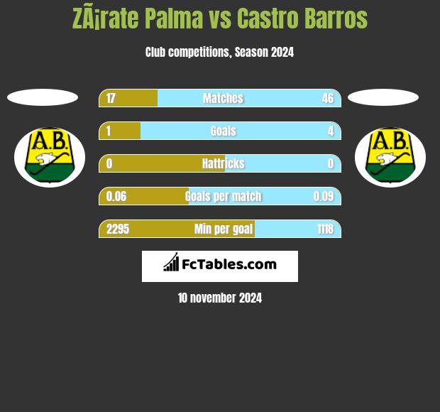 ZÃ¡rate Palma vs Castro Barros h2h player stats