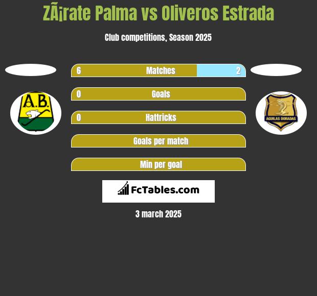 ZÃ¡rate Palma vs Oliveros Estrada h2h player stats