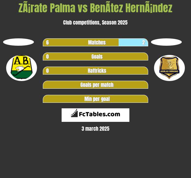 ZÃ¡rate Palma vs BenÃ­tez HernÃ¡ndez h2h player stats