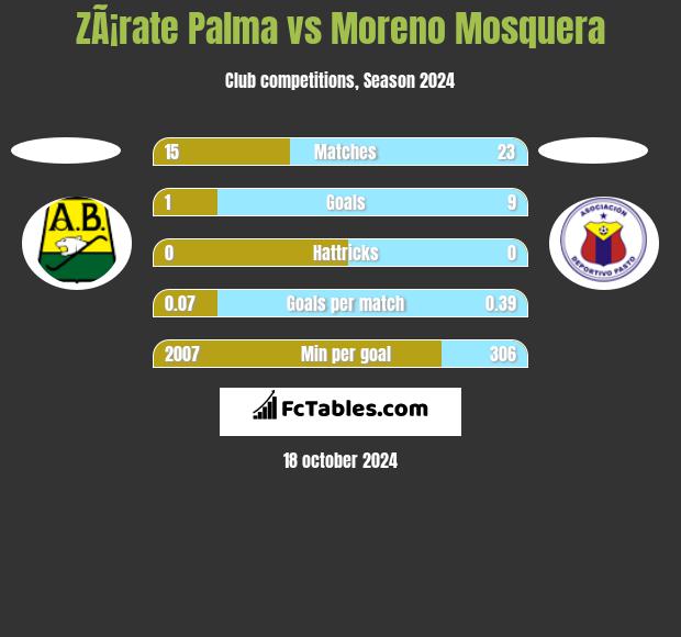 ZÃ¡rate Palma vs Moreno Mosquera h2h player stats