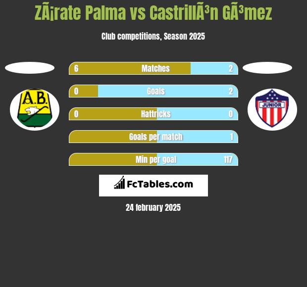 ZÃ¡rate Palma vs CastrillÃ³n GÃ³mez h2h player stats