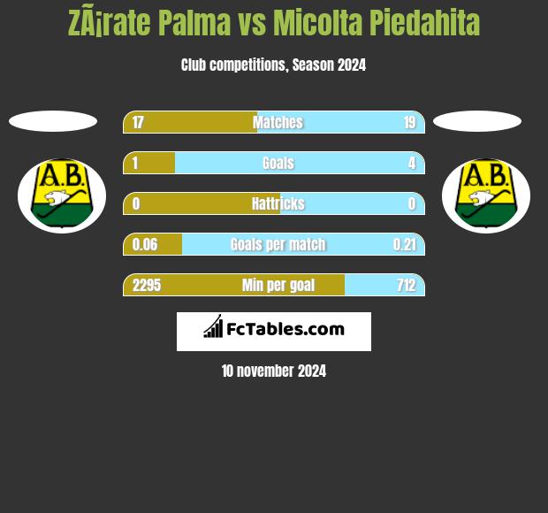 ZÃ¡rate Palma vs Micolta Piedahita h2h player stats