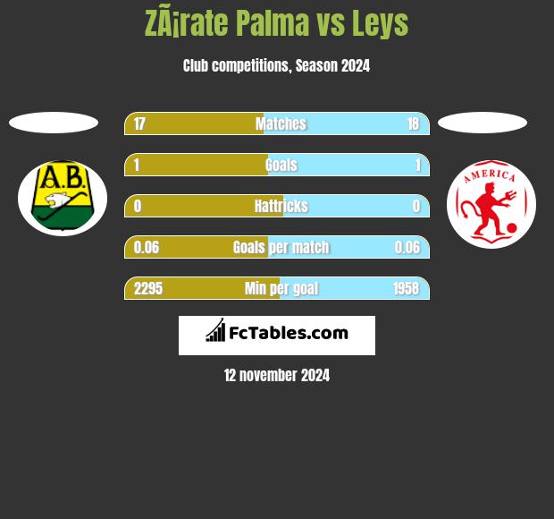 ZÃ¡rate Palma vs Leys h2h player stats