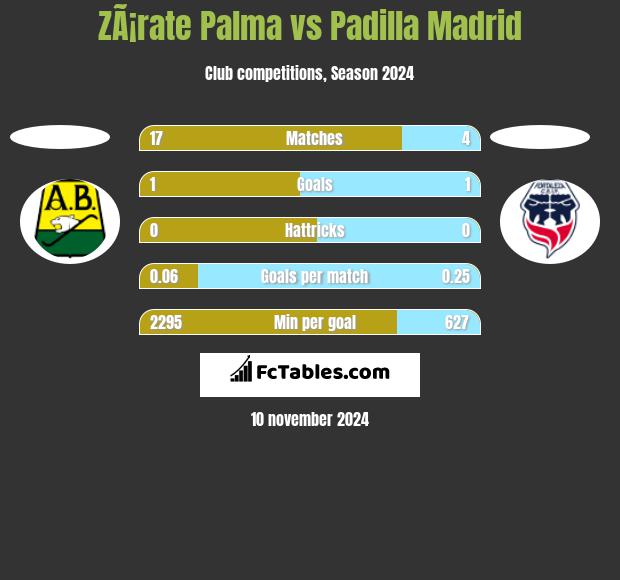 ZÃ¡rate Palma vs Padilla Madrid h2h player stats