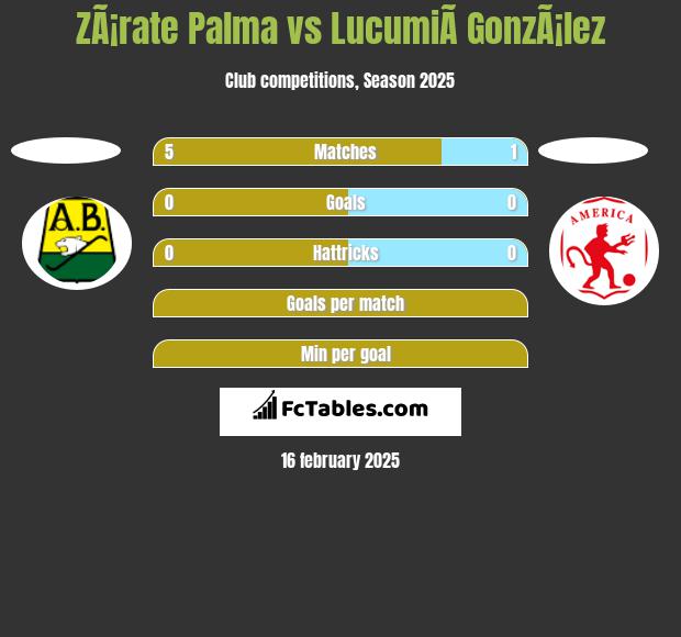 ZÃ¡rate Palma vs LucumiÃ­ GonzÃ¡lez h2h player stats