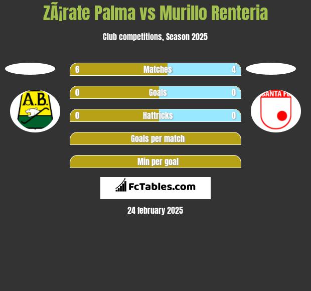 ZÃ¡rate Palma vs Murillo Renteria h2h player stats