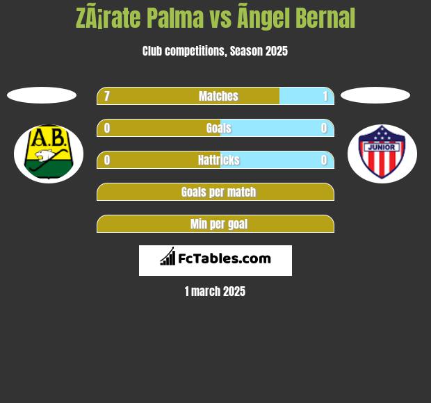 ZÃ¡rate Palma vs Ãngel Bernal h2h player stats