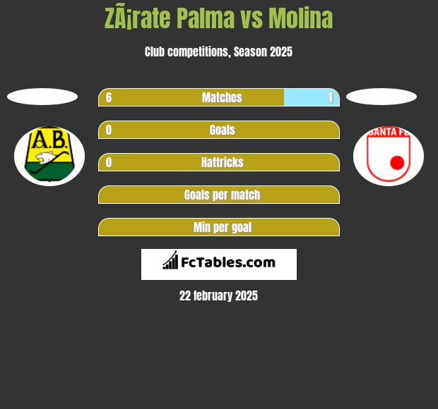 ZÃ¡rate Palma vs Molina h2h player stats