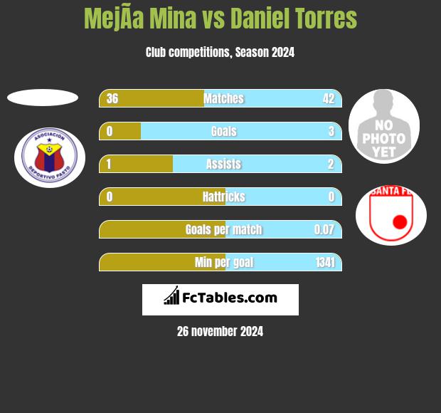 MejÃ­a Mina vs Daniel Torres h2h player stats