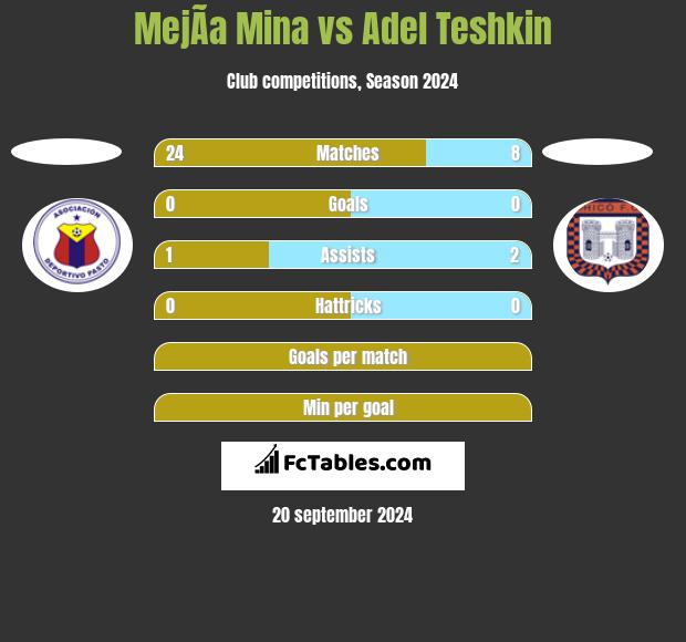 MejÃ­a Mina vs Adel Teshkin h2h player stats